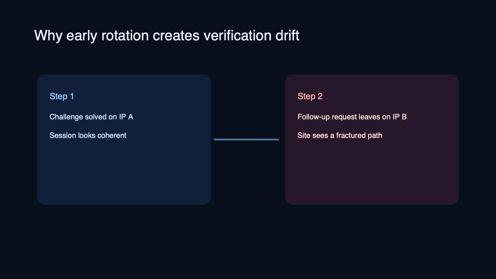 Diagram showing how early IP rotation can break verification continuity